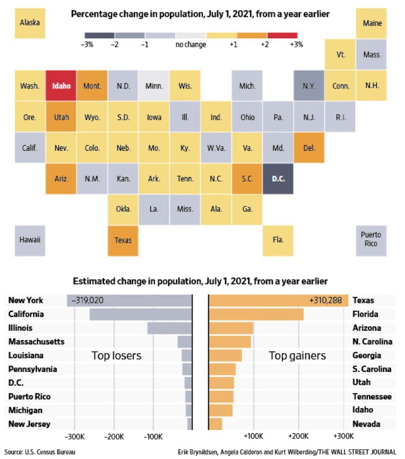 Texas leads America in population growth.

We are also number one in business relocations.

It's simple -- people are choosing the Lone Star State because we believe in less government and more freedom.