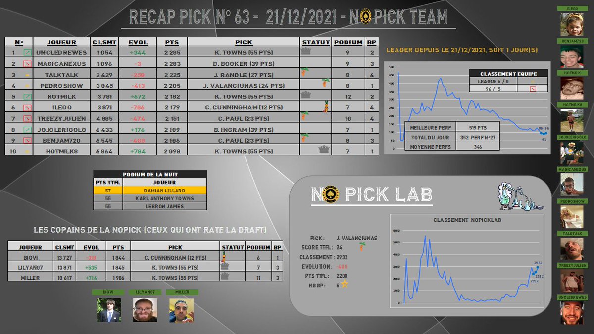 NoPickTeamTTFL's tweet photo. Récap de la nuit  - Pick N°63 :

- 🚨 ALERTE🚨 CHANGEMENT DE LEADER! 
Après 47 jours consécutifs 👏👏, @MagicaNexus laisse sa place de leader à @Barra_Axel 💪
-  Les gros 😼 ne suffise pas à contrebalancer les différentes 🥕 du jours
- 96e, -5 places

#NoPickTeam #TTFL https://t.co/NIVHhW4KAz