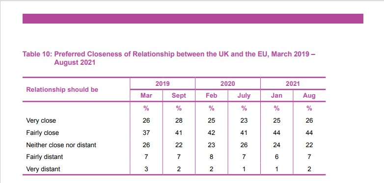 We wanted to share some good Brexit news with you, if such a thing is possible.

According to the latest Brexit polling, 70% think the UK should have a "very" or "fairly" close relationship with the EU, while only 8% favour a distant one.
