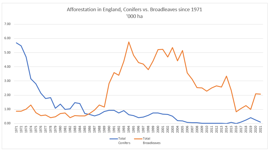To anyone who thinks the countryside is being "blanket-planted" with conifers - reality check.

We have been primarily creating new broadleaved woodland since the mid-80's, most of which now squirrel eaten and stands little to no chance of growing timber! Figs. <a href="/Forest_Research/">Forest Research</a>