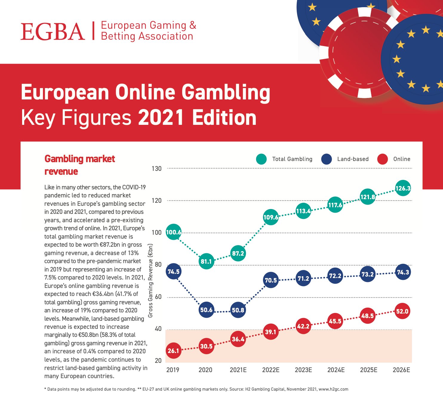 EGBA Publishes Annual European Market Data Report in Partnership with H2  Gambling Capital