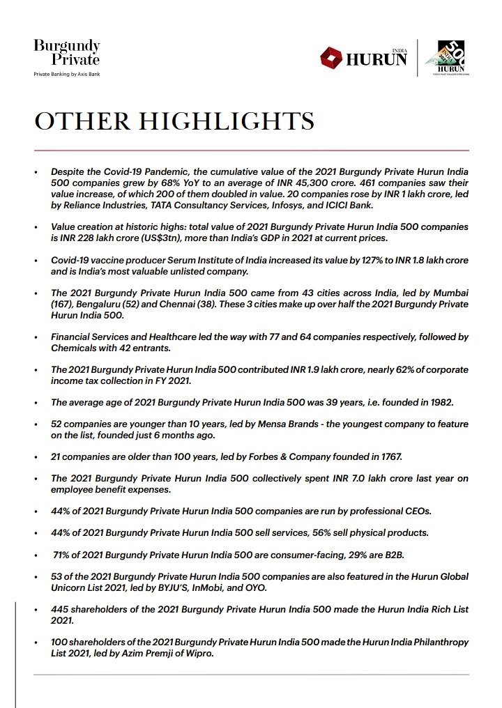 Hurun India’s top 500 most valuable companies. 

Also Inclusion of 
#Tanla
#Polycab
#ATGL
#Cleanscience
#CDSL
#BCG

#hurun #hurunindia #burgundyprivate #india500 

Overall a good report to read.