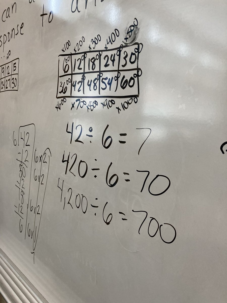 fcps_cangemi's tweet photo. I πthe connections these 4th graders made using our multiples of 6 in our tens frame. They started to see how you could connect the facts to multiples of 10 & 100 as well to take larger parts of the number out when using our partial quotient strategy. #lnespride https://t.co/tbpf6csuFH