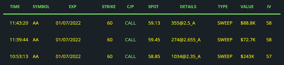 BlackBoxStocks's tweet image. $AA 1/7/22 $60C's came in this morning and is a #flowplay pushed out to our members via the BlackBox app (iOS &amp;amp; Android)! 

#AA #stockstowatch #stocks #options #optionsflow