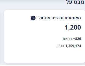 YDrukman's tweet photo. משרד הבריאות עדכן שאתמול היו 1,200 מאומתים לקורונה ולא 903 כפי שפורסם הבוקר :-(   @ynetalerts https://t.co/Gkio0bUWaV