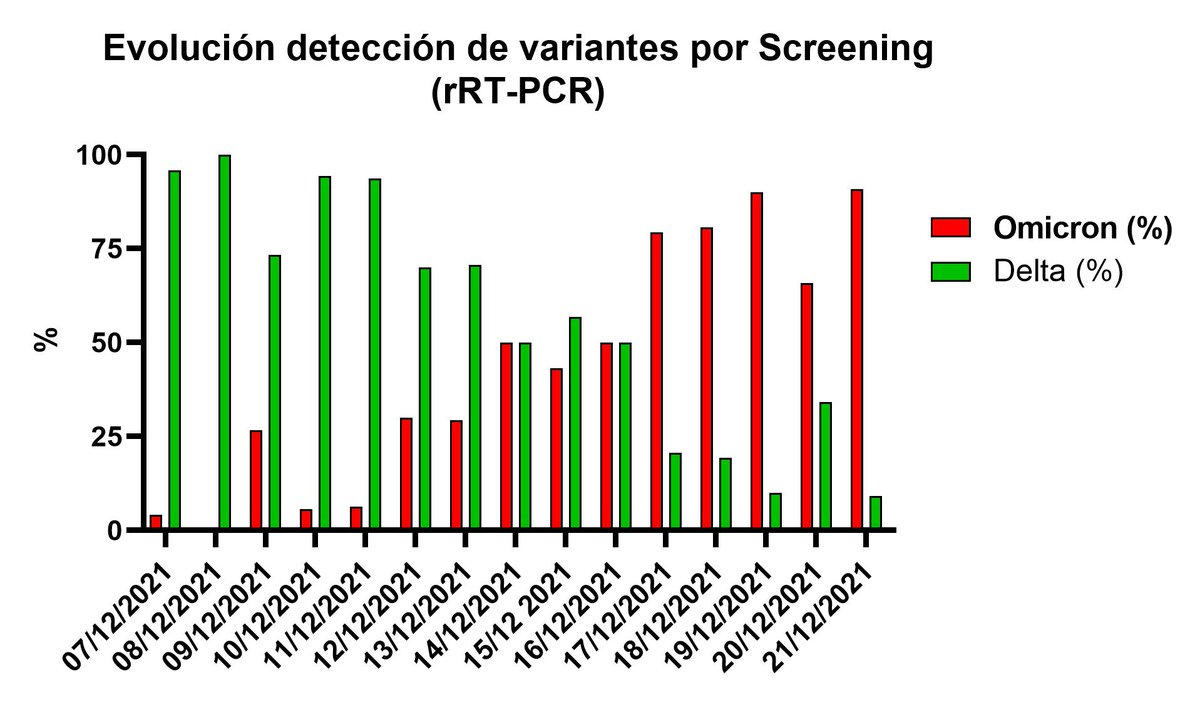 La expansión de la variante Omicron se adelanta a todas las previsiones.
En apenas 15 días es ya la variante mayoritaria (Screening por rRT-PCR del 21 Dic = 91%)