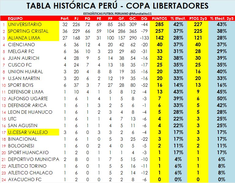 TABLA HISTÓRICA 
COPA LIBERTADORES 
Clubes Peruanos 🇵🇪

1. <a href="/Universitario/">Universitario</a> 
2. <a href="/ClubSCristal/">Club Sporting Cristal</a> 
3. <a href="/ClubALoficial/">Club Alianza Lima</a> 
4. <a href="/Club_Cienciano/">Club Cienciano</a> 
5. <a href="/MelgarOficial/">FBC Melgar</a> 

Tabla Completa ⬇️