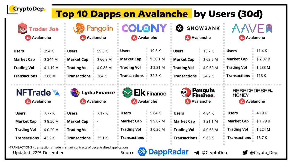Crypto_Dep's tweet photo. ⚡️Top 10 Dapps on #Avalanche #AVAX by Users Activity (30d)
22 December 2021
$JOE $PNG $CLY $SB $AAVE $NFTD $LYD $ELK $PEFI $SPELL https://t.co/wjVqWZUXEc