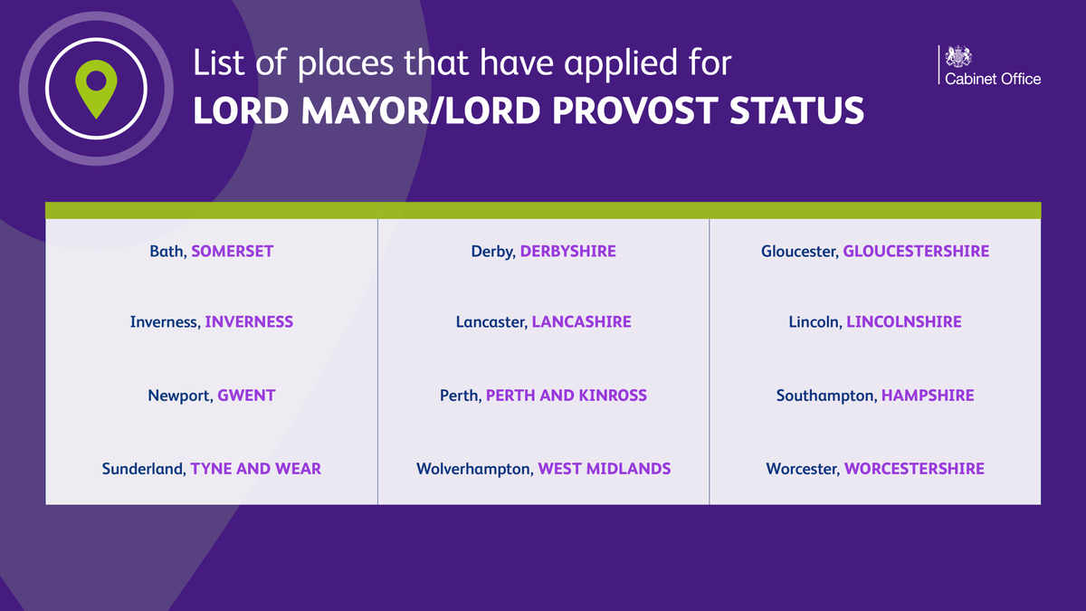 cabinetofficeuk's tweet photo. The full list of places which have applied for city, Lord Mayor and Lord Provost status can be found below. 👇 https://t.co/Vgud4vt2l9
