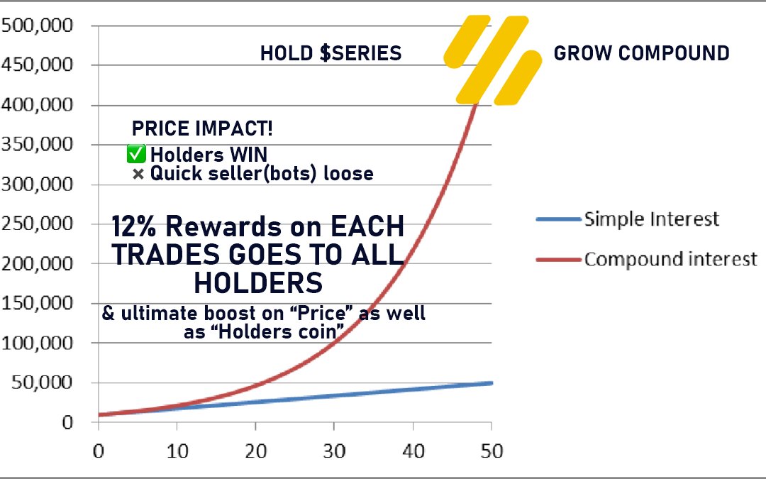 Bitseries1's tweet photo. Bitseries Holders will get 12% on each trade, which implies the more early you hold, more you grow.

On the other hand, some says 12% redistribution will get lower as soon as people increases, Okay! If people increase,
Then what about Price!

buy SERIES: https://t.co/CbOaDp7uYD https://t.co/tUCvXGYrcr
