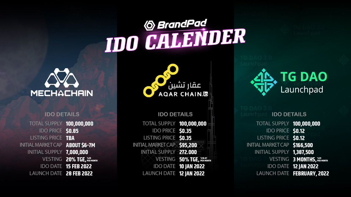 BrandPadFinance's tweet photo. BrandPad proud to announce new 3 IDOs. 🎉

#brandpad #launchpad #ido #bsc #btc #bnb #shiba #doge https://t.co/xiRzV6ZEka