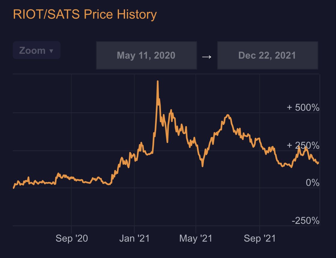 PricedinBTC's tweet photo. Priced in #Bitcoin, Marathon Digital and Riot Blockchain performance since 2020 halving 👇

$MARA: +700%
$RIOT: +169%

https://t.co/MI5A5touVY | Supported By @MimesisCapital https://t.co/WhklDqzz0U