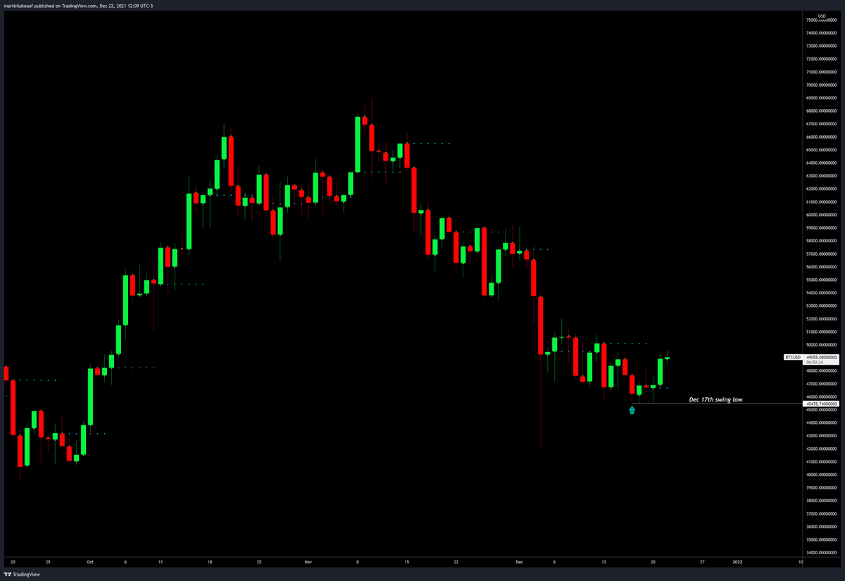 VentureCoinist's tweet photo. It's gonna be wild if Dec 17th tradition lives on and last week turns out to be the exact bottom of the $BTC correction. 

•12/17/17: 20k top
•12/17/18: bear market bottom
•12/17/19: mini bear market bottom
•12/17/20: 20k breakout

Do you bullieve? https://t.co/4LjoznvvIs