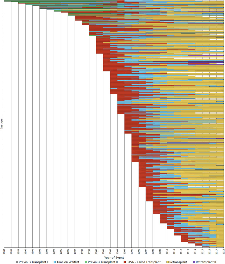 JSurgRes's tweet photo. FEATURED: Immunosuppression following kidney transplantation increases risk of BK polyomavirus reactivation. @KaitlinANguyen @KarhadkarSunil @TempleSurgery report that retransplantation following BK graft failure is associated with favorable outcomes https://t.co/mm7AEJfOvv https://t.co/CZt6YGEijZ
