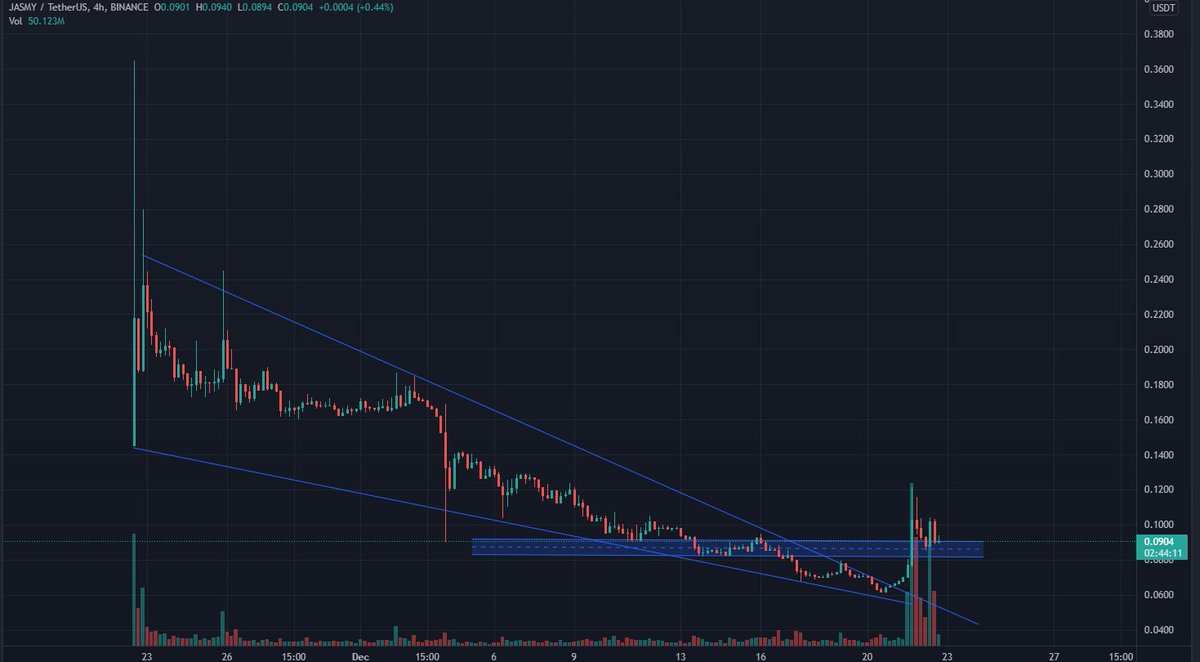 $JASMY/USDT 4H Binance

A relatively fresh project, it seems ready to show itself.

Breakout confirmed

Buy now
Targets - 0.099 - 0.114 - 0.128 - 0.14
Stop - 0.083

Share it guys ❤