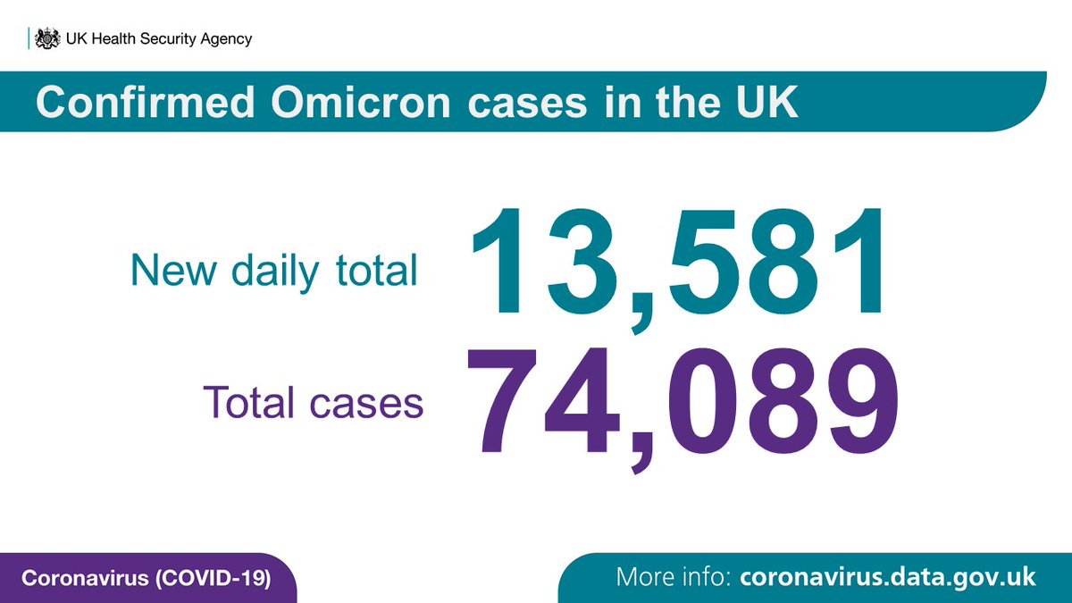 Confirmed Omicron cases in the UK
New daily total 13,581
Total cases 74,089