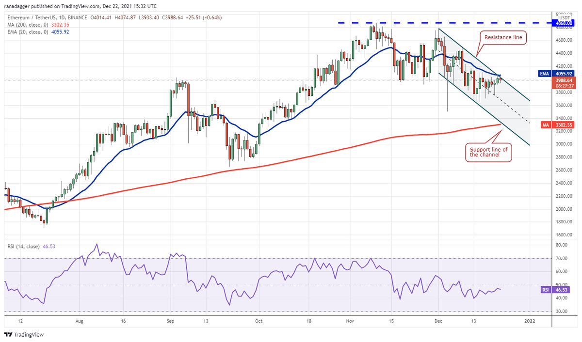 zia_ziawong's tweet photo. The bulls are attempting to push and sustain Ether (#ETH) above the descending channel and the 20-day EMA ($4,055). If they succeed, it will suggest that the corrective phase could be over.

#ETH/USDT daily chart. Source: TradingView

#Ethereum #Crypto #CoinbaseWallet https://t.co/s3WyeT7JSh