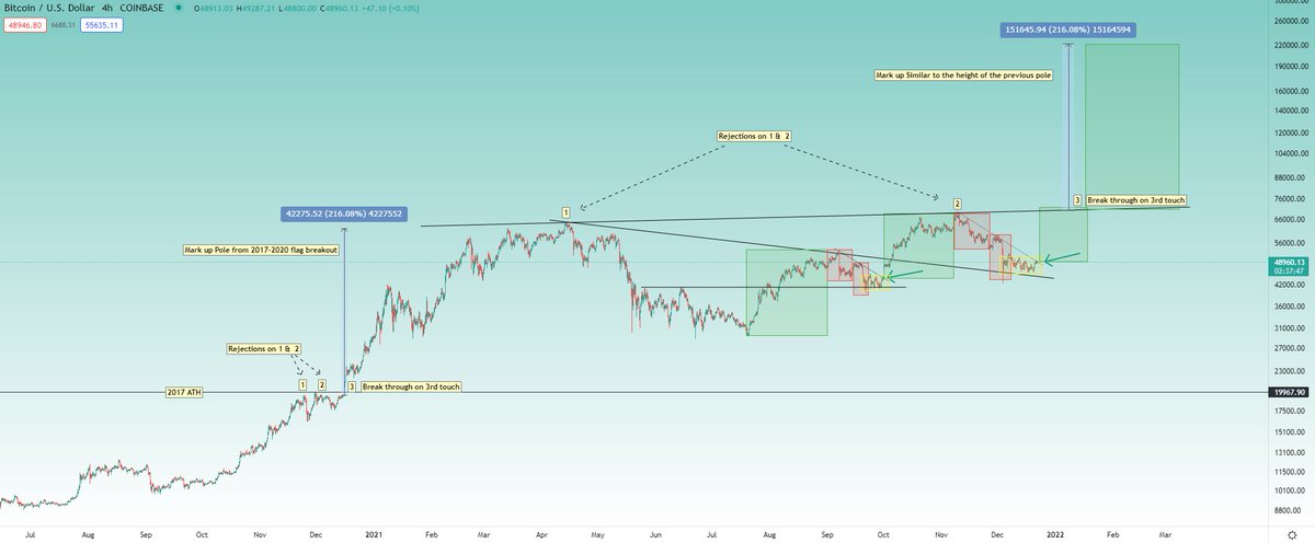 CryptoKaleo's tweet photo. #Bitcoin / $BTC

Something like this to finish off this cycle's bull run. https://t.co/L8SpCQRR9K