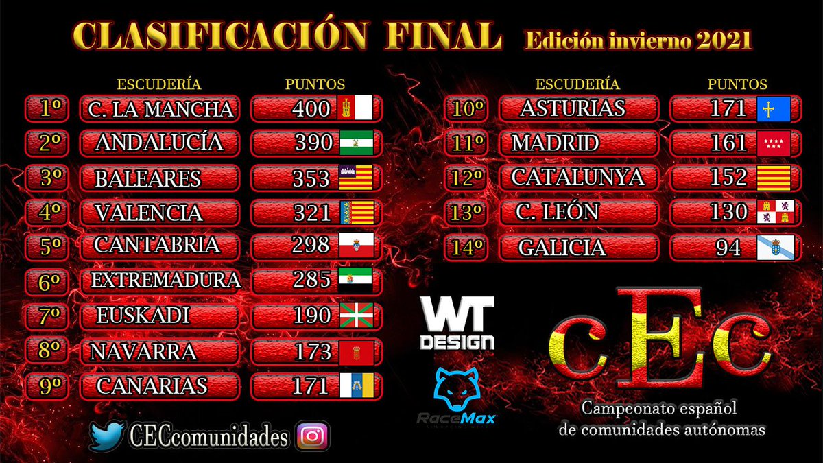 CECcomunidades's tweet photo. Clasificación Final, Edición invierno 2021. 🇪🇸

🥇Castilla la mancha🏆🏅
🥈Andalucía 
🥉Baleares

@SeleccionCLMgts
@AndaluzaGTSport

#SOMOSCEC https://t.co/oaAvOSojXE
