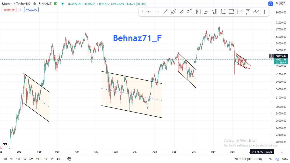 Behnaz71_F's tweet photo. Hello everyone
 Bitcoin price chart behavior: According to the chart, Bitcoin rests in the form of a channel after each ascent and then begins its new uptrend with the failure of the channel. https://t.co/t45GZRSXOn