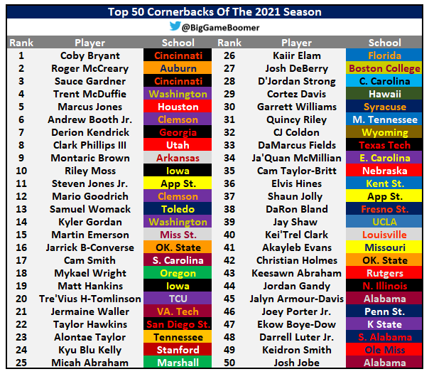 BigGameBoomer's tweet photo. Top 50 Cornerbacks Of The 2021 Season https://t.co/UDk43VPXFQ