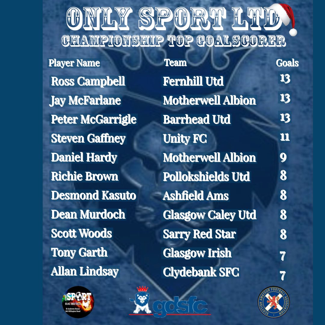 Here is your <a href="/OnlySportLTD1/">Only Sport LTD</a> Championship table as we head into winter break
<a href="/ClydebankSFC/">Clydebank SFC</a> sitting top at Xmas but what a 2nd half to the season we will have in store, teams will be keen to start 2022 off on a high and be a good challenge for the title
Looking forward to it🙌