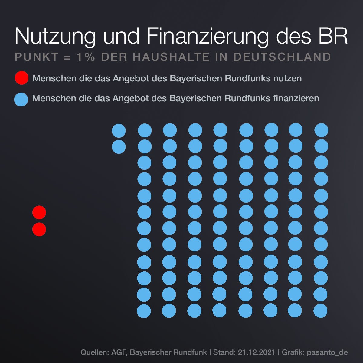 Ich habe mal eine Grafik für euch vorbereitet <a href="/br24/">BR24</a>. Sie passt ganz gut zu eurem billigen Framing der Demonstrationen gegen die Impfpflicht und Corona Maßnahmen. Ihr könnt sie gerne benutzen, wenn ihr wieder mal Mehrheitsverhältnisse darstellen wollt.