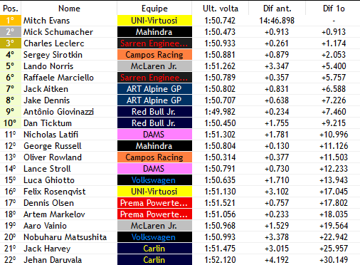 F2_F1V's tweet photo. Volta 09/40

- apesar de nao está na briga, @MickSchumiF1V (@MahindraF1V) VEM MUITO BEM E METE MEGA PASSADÃO EM LECLERC (@SexoRacingWF1) E @LaNorris_F1 (@McLarenF1V)
- O alemão agora vem tirando a vantagem do p1 e vem onfire https://t.co/FCtFBjg2Zh