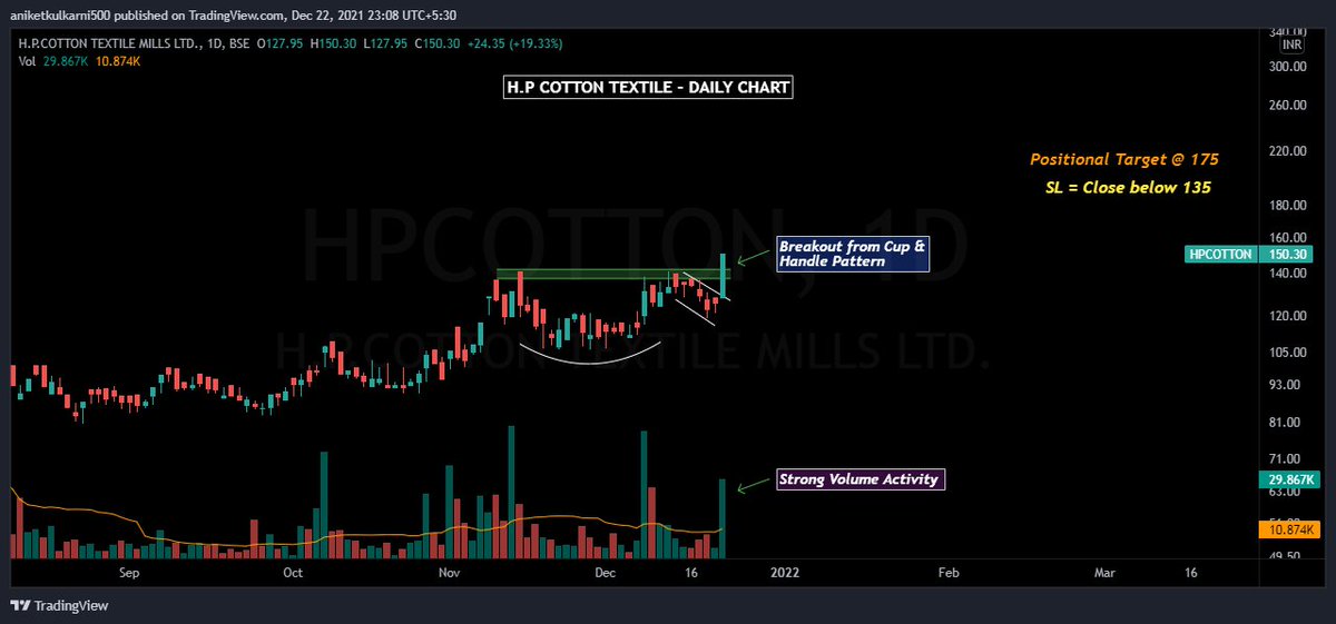 TradeChefs's tweet photo. 📈H.P. COTTON📈

CMP- 150.3
View- Bullish🚀

Pos Target @ 175💪
SL= Close < 135❗️

Obs-
1) Breakout from Cup &amp; Handle Pattern🚨
2) Strong Volume✅

PS- Microcap, low float + high volatility

#HPCOTTON #StockMarket #trading #StocksToTrade #StocksInFocus #StocksToBuy #BULLISH #BSE https://t.co/0vWXLcKB2m
