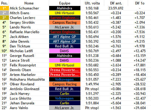 F2_F1V's tweet photo. Volta 14/40

- @MickSchumiF1V (@MahindraF1V) EM UMA ÓTIMA ESCALADA E DE MANEIRA ESPETACULAR ASSUME A PRIMEIRA POSIÇÃO!!!
- COMEÇAM OS PITS E GIOVINAZZI (@RBJR_F1V) É UM DOS PRIMEIROS A PARAR, SERÁ QUE VEM BIG UNDERCUT AI? https://t.co/GQ2TGire8c
