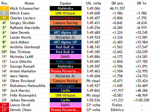 F2_F1V's tweet photo. Volta 26/40

- APÓS A JANELA DE PITS @MickSchumiF1V (@MahindraF1V) RETORNA NA LIDERANÇA
- @F1vRaffaele (@SexoRacingWF1) GANHA 1 POSIÇÃO ENQUANTO @LaNorris_F1 (@McLarenF1V) SE PREJUDICA APÓS UM PIT STOP LENTO E RETORNA APENAS EM P7 https://t.co/pMwOZ4pj4T