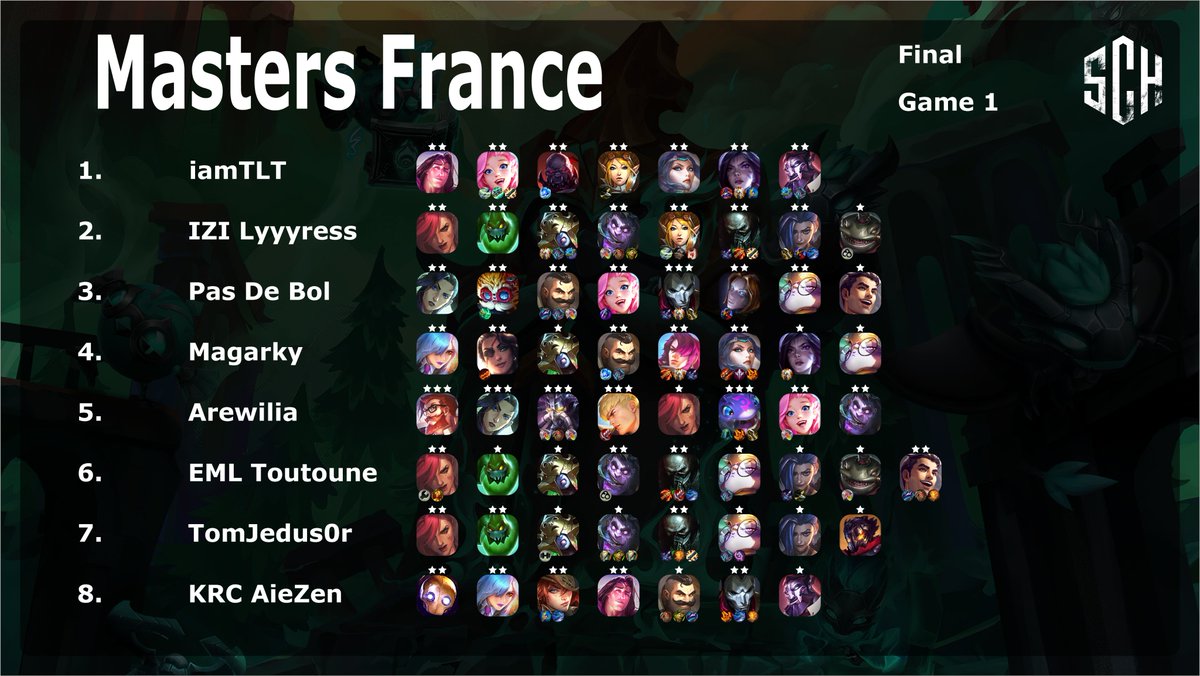 SCH_TFT's tweet photo. 🇫🇷 Master France @TFT 🇫🇷

🎮 32 players (8 invited + 24 from Open Quali)
💰 Prize pool: 5000€ (Sponsor: @OMENbyHP_fr )
📺 Organised by: @Shaunzpro @TFT_France 

🥇 @LyyyressTFT 
🥈 @iam_tlt 
🥉 @Toutoune10th 
@AieZenTFT

More info, scores, stats:
https://t.co/ReeLuNw7T0 https://t.co/hRJQeTNhae