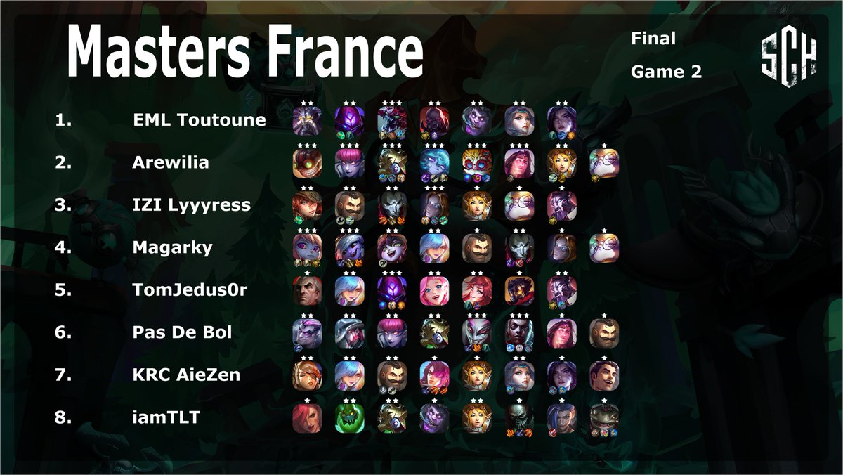 SCH_TFT's tweet photo. 🇫🇷 Master France @TFT 🇫🇷

🎮 32 players (8 invited + 24 from Open Quali)
💰 Prize pool: 5000€ (Sponsor: @OMENbyHP_fr )
📺 Organised by: @Shaunzpro @TFT_France 

🥇 @LyyyressTFT 
🥈 @iam_tlt 
🥉 @Toutoune10th 
@AieZenTFT

More info, scores, stats:
https://t.co/ReeLuNw7T0 https://t.co/hRJQeTNhae