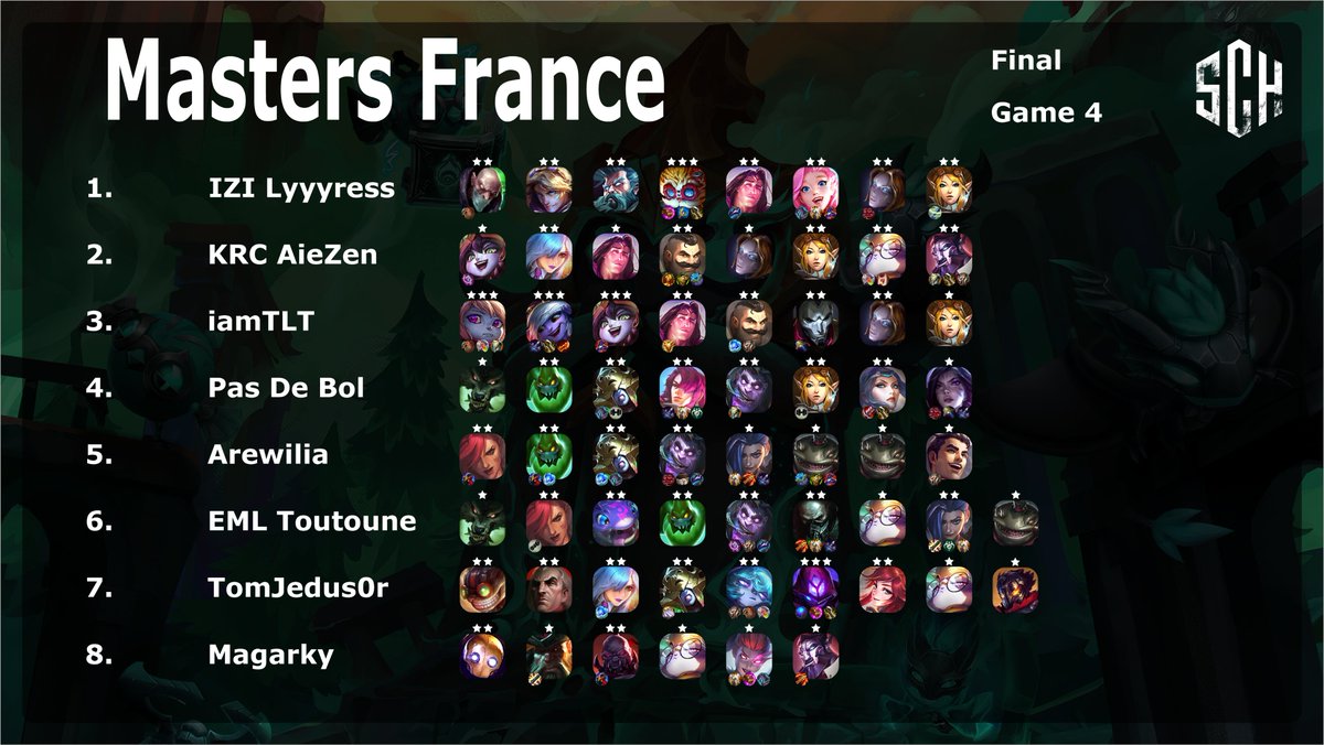 SCH_TFT's tweet photo. 🇫🇷 Master France @TFT 🇫🇷

🎮 32 players (8 invited + 24 from Open Quali)
💰 Prize pool: 5000€ (Sponsor: @OMENbyHP_fr )
📺 Organised by: @Shaunzpro @TFT_France 

🥇 @LyyyressTFT 
🥈 @iam_tlt 
🥉 @Toutoune10th 
@AieZenTFT

More info, scores, stats:
https://t.co/ReeLuNw7T0 https://t.co/hRJQeTNhae