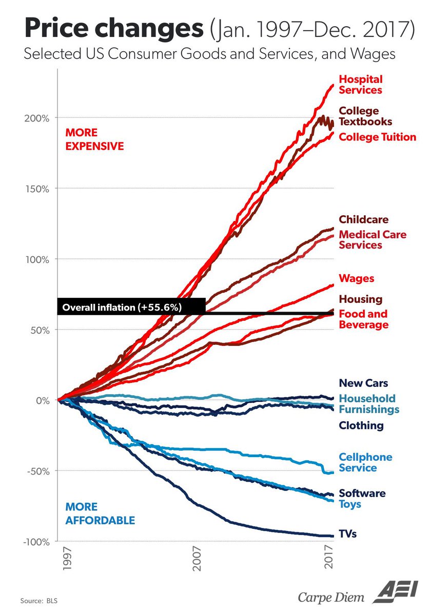 RickTheAlien718's tweet photo. @bad_dadd Tech is deflationary…… but then look what government subsidies and do https://t.co/oV4lRN4ju6