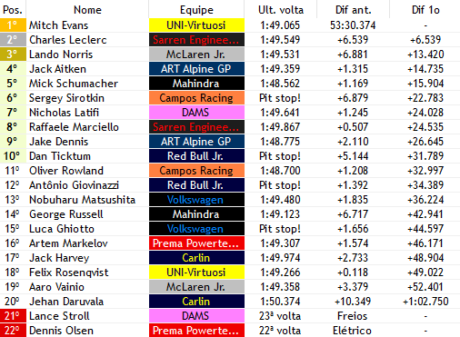 F2_F1V's tweet photo. Volta 30/40

- MEU DEUS O QUE ESTÁ ACONTECENDO
- @MickSchumiF1V (@MahindraF1V) RESOLVE PARAR TBM E PERDE A LIDERANÇA
- @SirotkinSergeyV (@CamposF1v) E GIOVINAZZI (@RBJR_F1V) PARTEM PRO TUDO OU NADA E RESOLVEM PARAR TBM
- @LaNorris_F1 (@McLarenF1V) É O UNICO A PERMANECER NA PISTA https://t.co/xEN1ZV3uVk