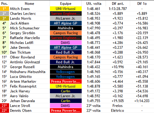 F2_F1V's tweet photo. BANDEIRADA - 🏁

- ELE PROVA QUE AINDA É POSSÍVEL ACREDITAR, MITCH EVANS (@Univirtuosif1v) VENCE A FEATURE RACE PARA A SURPRESA DE TODOS!!!
- O PILOTO DA UNI OPTOU POR PERMANECER NA PISTA E SE DEU MUITO BEM JUNTO COM @LaNorris_F1 (@McLarenF1V) https://t.co/0rmyCGXnSa
