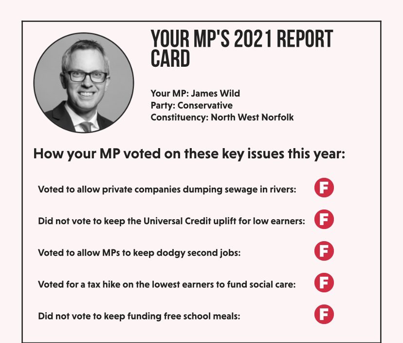 Here is the 2021 voting record of James Wild MP. Disgusting. #KingsLynn & #NorthWestNorfolk deserve so much better. Where is the care? Where is the compassion? Where are your morals? #ToryFails