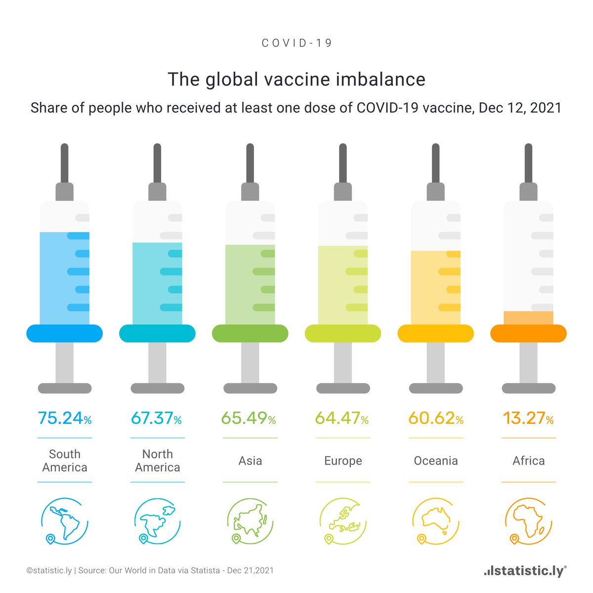 statisticly's tweet photo. When comparing the share of people who received at least one dose of the #COVID-19 #vaccine, South America comes on top with the highest distribution rate. 

In stark contrast is the African continent where only 13.3% of the population have received at least one vaccine dose. https://t.co/RexbcjHKTK