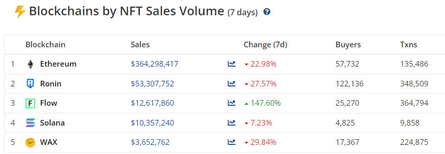 cryptoslamio's tweet photo. In the Last 7 days @flow_blockchain has seen ~150% increase in sales while other blockchains lag. 

It's around this time last year that @nbatopshot was starting to get in gear for an epic run!
🏀⚡️
https://t.co/0Brf97lOAq https://t.co/S1yLeAALv6