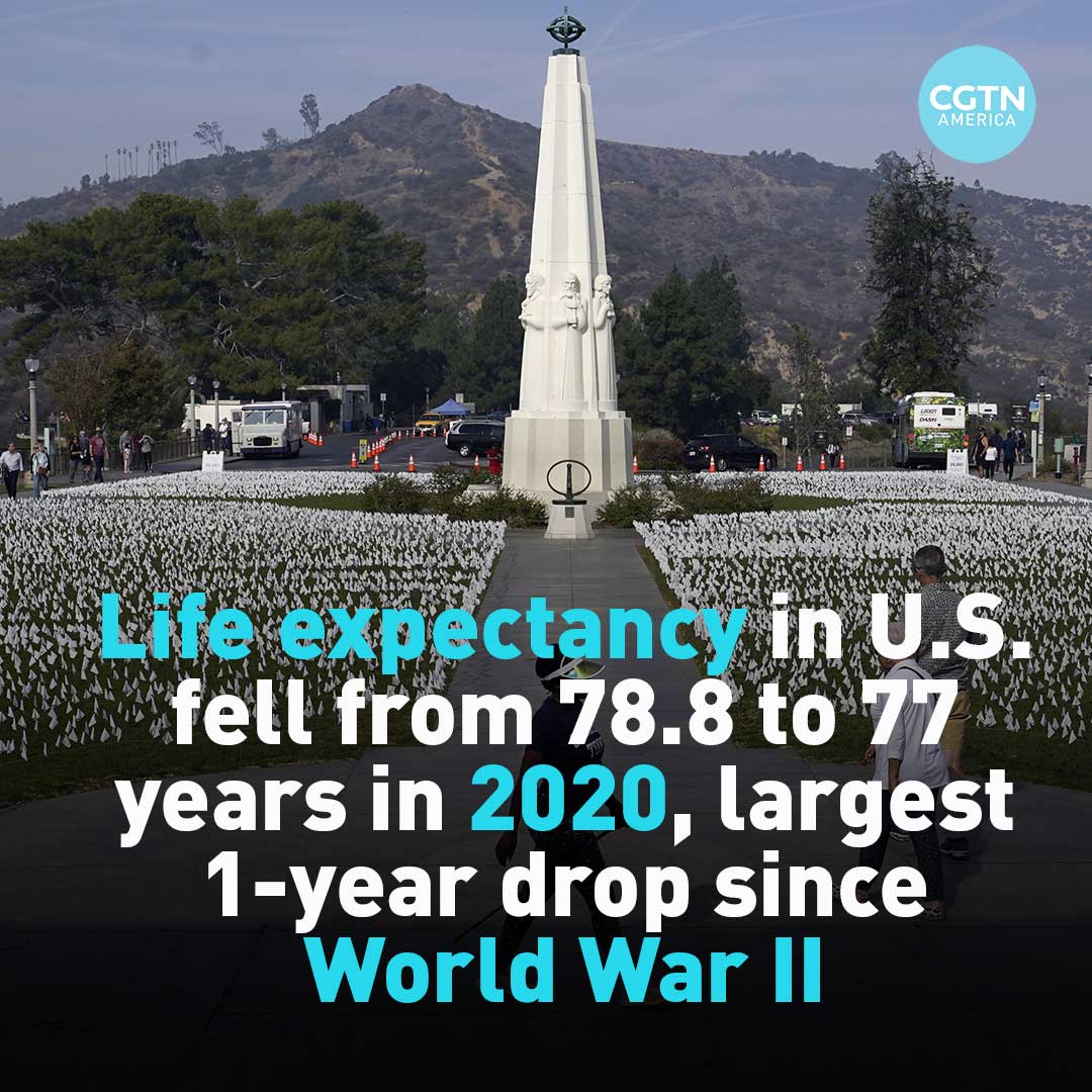 cgtnamerica's tweet photo. U.S. #lifeexpectancy fell by two years in 2020, according to the #CDC. The data shows that for people 15 and older, life expectancy fell from 78.8 years in 2019 to 77 years in 2020. It's the largest single-year drop since World War II. #USdeathrate #COVID19 https://t.co/ccbCzuguCt