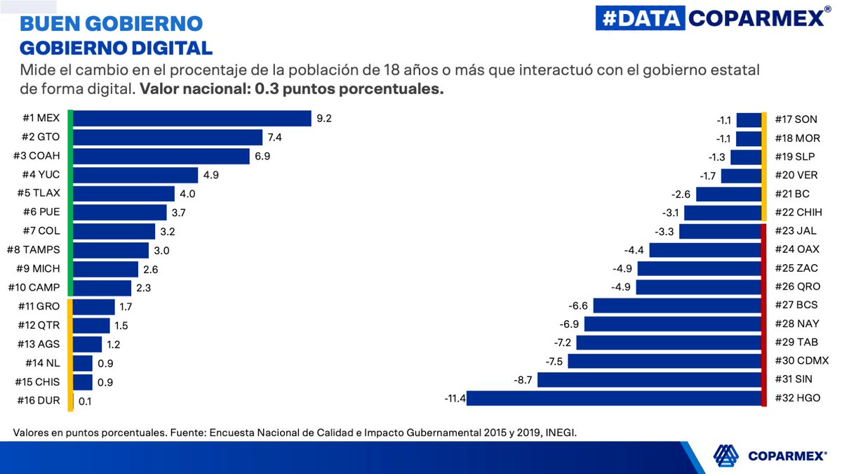 Coparmex's tweet photo. En #LoMásDestacado de #Coparmex 2021, el @INEGI_INFORMA estimó que el 32.4% de la población de 18 años o más interactuó con el gobierno de forma digital. 
Revive el proyecto de #DataElectoral por #DataCoparmex aquí. 👇 https://t.co/IMUSERzqrM