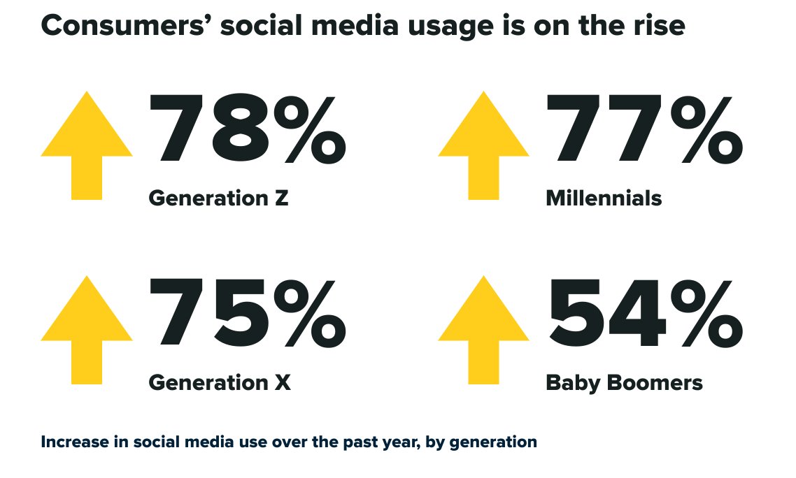 CyberMediaNinja's tweet photo. As @Statista reports, 91.9% of companies use social media for marketing purposes as of 2021. 
And, well…they have good reason to do so.
Via @SproutSocial https://t.co/LjuQmxJKck