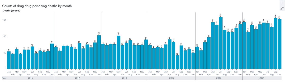 ehyshka's tweet image. The Alberta government quietly updated the substance use dashboard today. It is now current to end of October. 2021 has officially been the deadliest year for drug poisoning here (even with 2 months of data still left to report). 2020: 1351 deaths. Jan - Oct 2021: 1372 deaths.