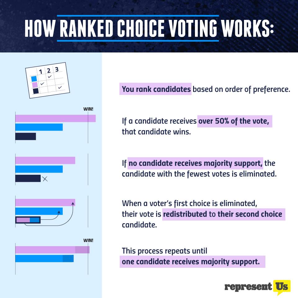 No more voting for the lesser of two evils with Ranked Choice Voting.