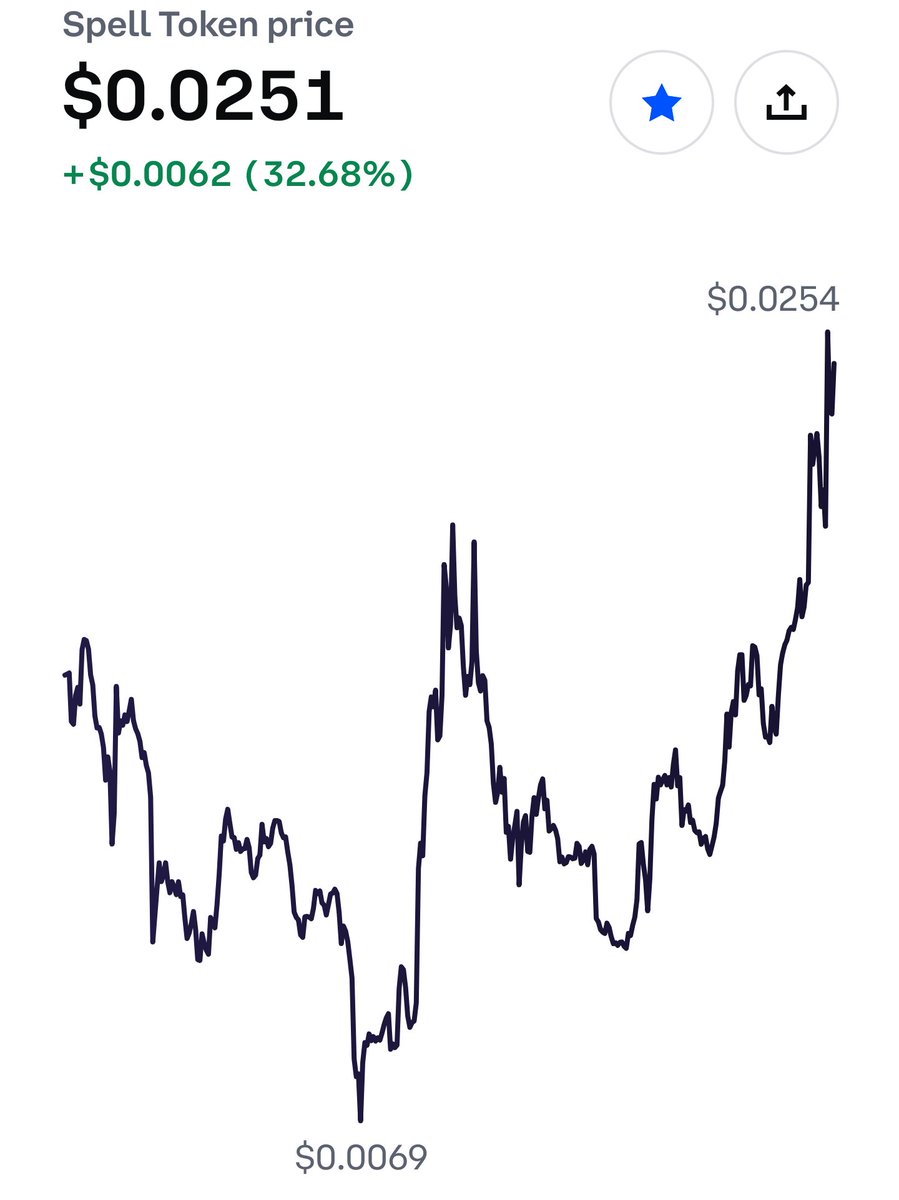 $spell friends...

This is the one month chart. What do you see?

W formation? Cup with huge handle? Higher lows? Ascending triangle?

All bullish :)