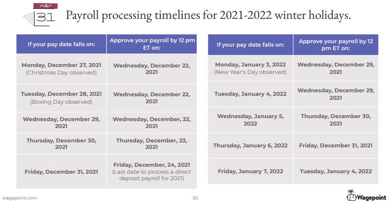 🛎Please share and take note!

Friday, December 24th, 2021 at 12 pm ET is the last day to process a direct deposit payroll for 2021 using <a href="/Wagepoint/">Wagepoint</a>. 

Please see below for other important payroll processing times over the 2021-2022 holiday season.🇨🇦

blog.wagepoint.com/canadian-accou…
