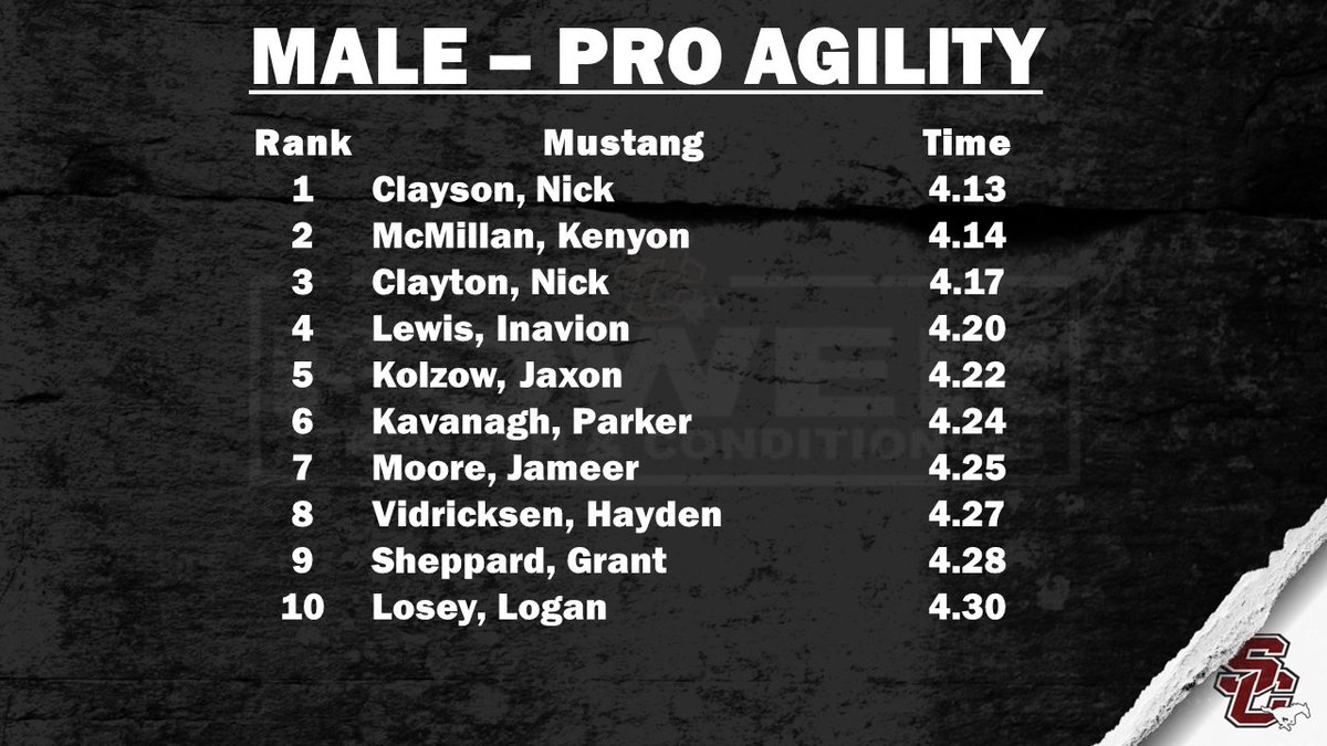 Fall Semester Testing | #WEareSC 📈