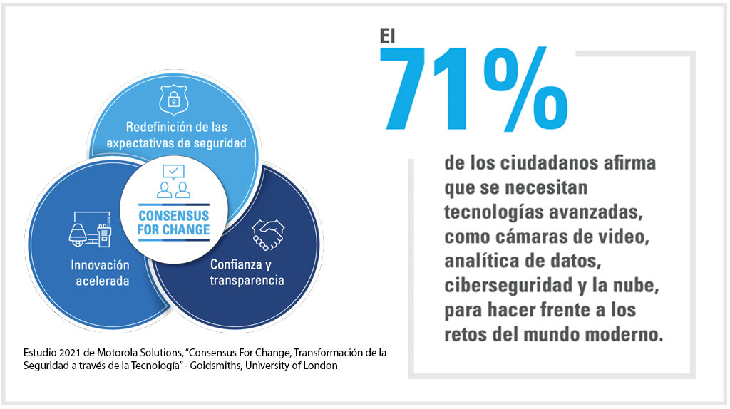 PosadasOAlex's tweet photo. En tiempos inciertos, los ciudadanos tienen mayores expectativas de sus organismos de #SeguridadPública - según estudio “Transformación de la Seguridad a través de la Tecnología” @GoldsmithsUoL , para Motorola Solutions #ConsensusforChange https://t.co/wnemjwZ21I https://t.co/GgcqjE6hPU