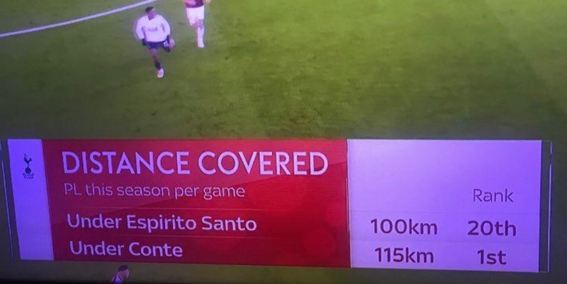 TottenhamSweden's tweet photo. STATS: @SpursOfficial var under Nuno #20 i ligan avseende "kilometres covered". Nu under Conte är vi #1 #totalmakeover #effort #fightforeachother #keepingthespiritalive #COYS https://t.co/7Ux34KCuZc
